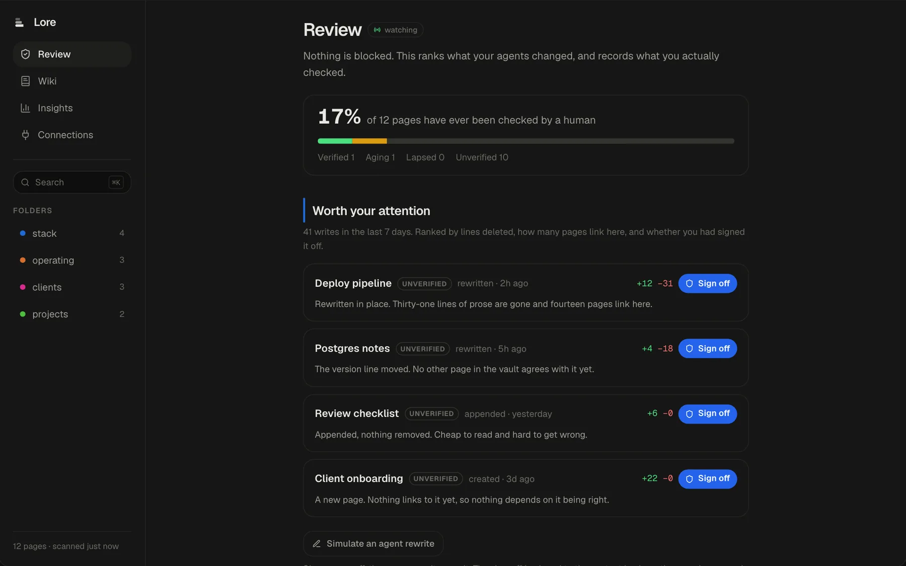 The review list on a twelve-page sample wiki: 17% of pages checked by a human, and four recent agent rewrites ranked by lines deleted and pages linking in, each with a sign-off button