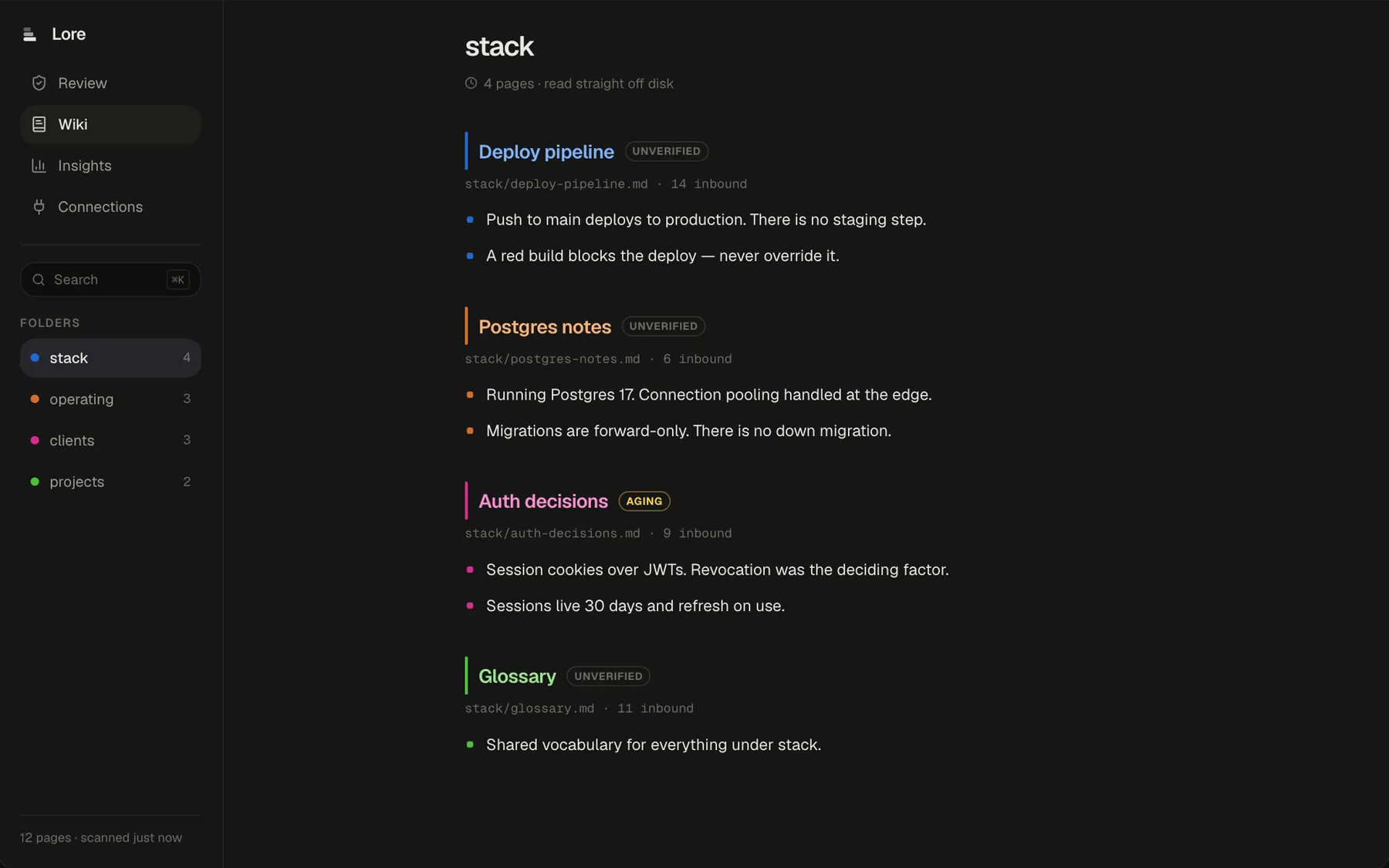 A folder of the sample wiki, each page summarised in a few lines with its trust state — unverified or aging — and how many pages link to it