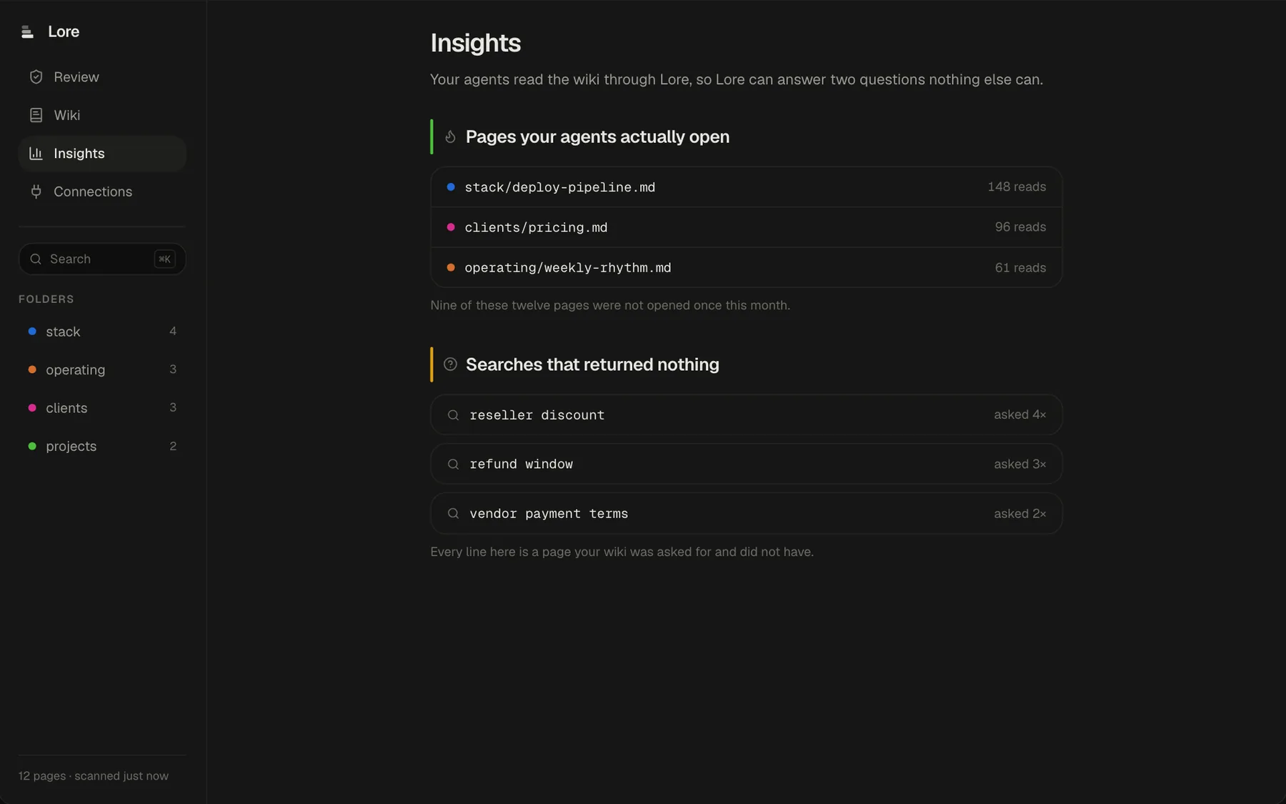 Insights: the pages agents open most, and the searches that returned nothing — the pages the wiki was asked for and did not have