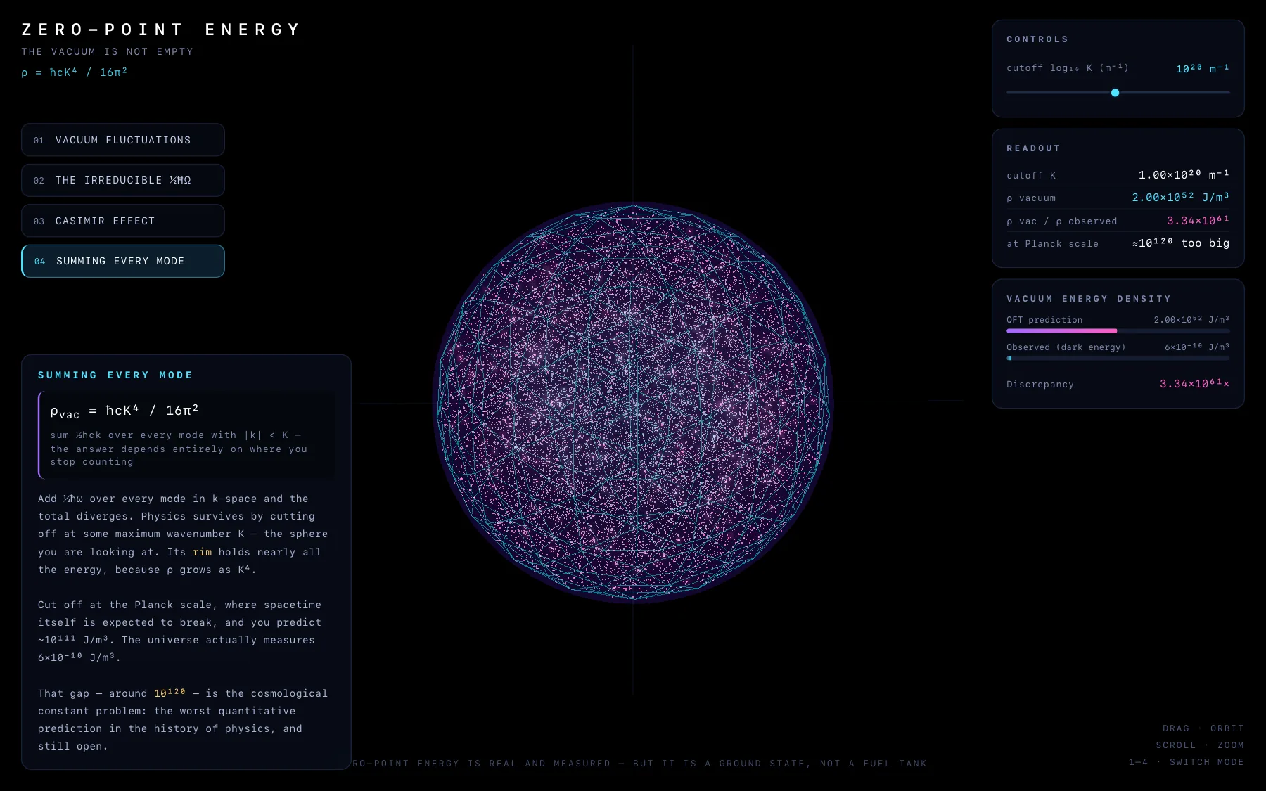 Summing Every Mode: a sphere of modes in k-space and bars comparing the predicted vacuum energy with the observed one